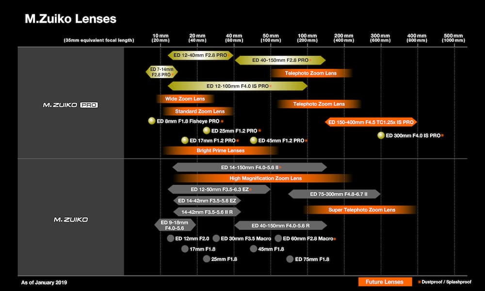 Updated Olympus M.Zuiko MFT Lens Roadmap 2019 – 2020