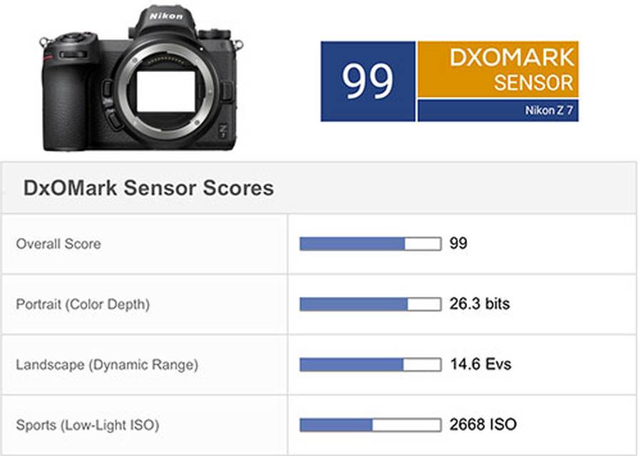 Nikon Z7 Achieves an Overall DxOMark Sensor Score of 99 Points