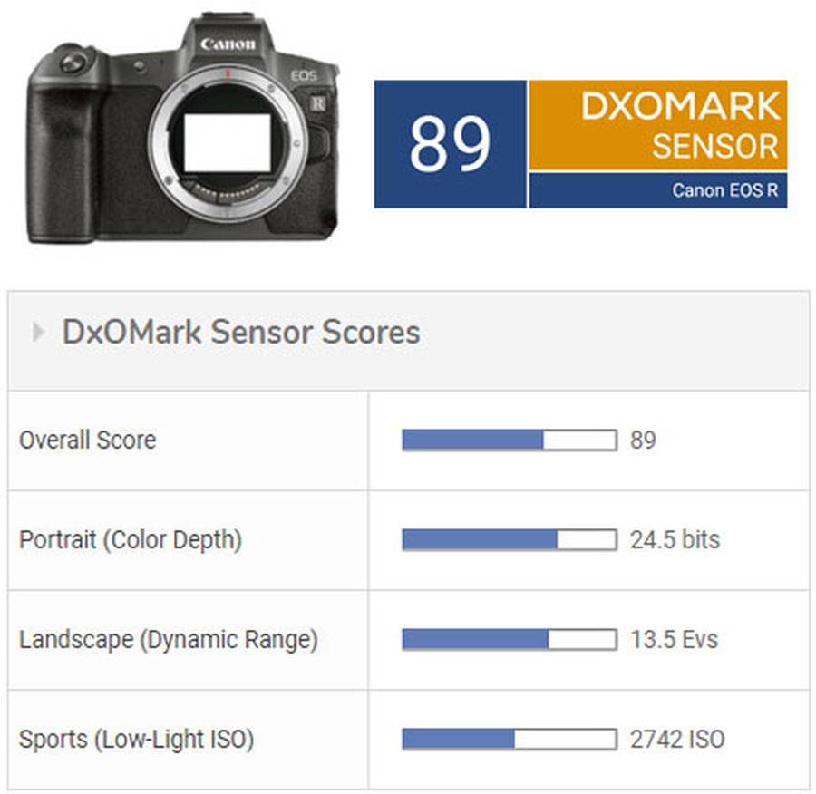 Canon EOS R Sensor Tested at DxOMark (compared with Nikon Z6/Z7 and Sony A7R/A7 III)