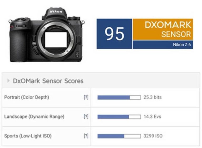 Nikon Z6 Sensor Review: “One of the best-performing full-frame 24MP BSI