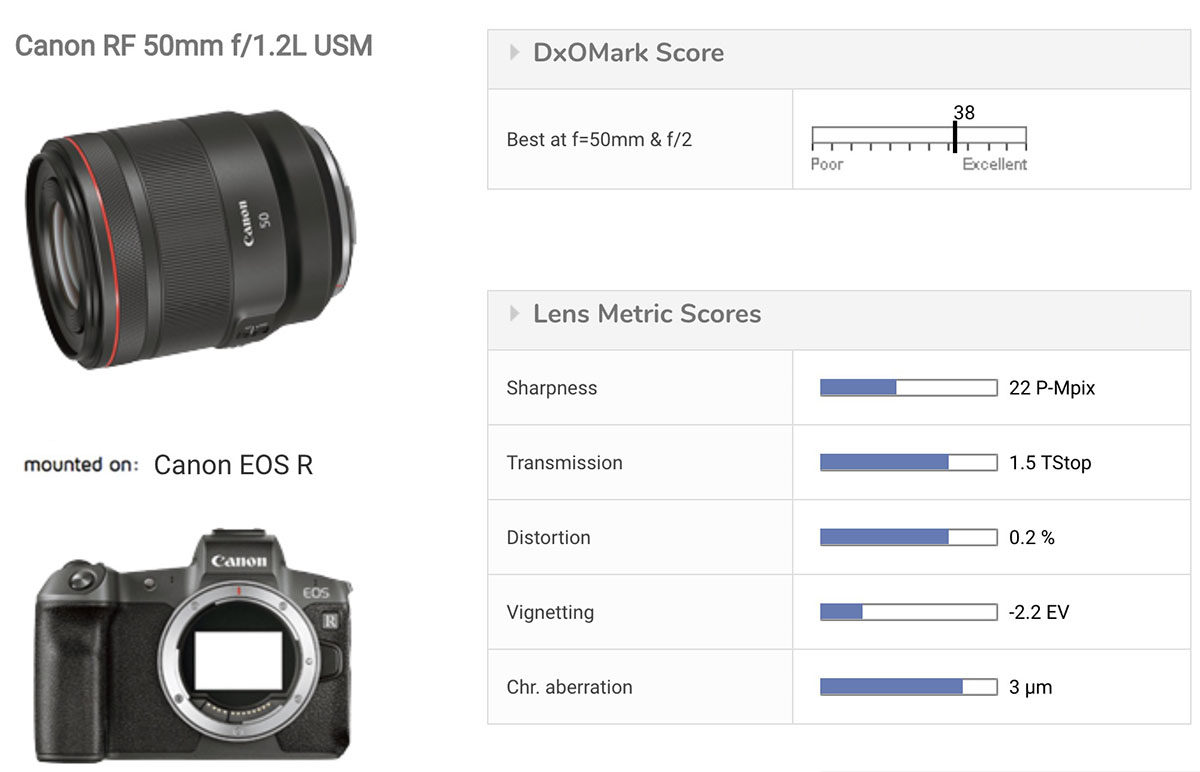 Canon RF 50mm f/1.2L USM Lens Tested at DxOMark