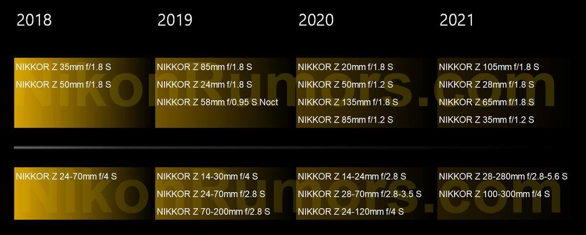 New Rumored Nikon Z Lens Roadmap for 2020/2021