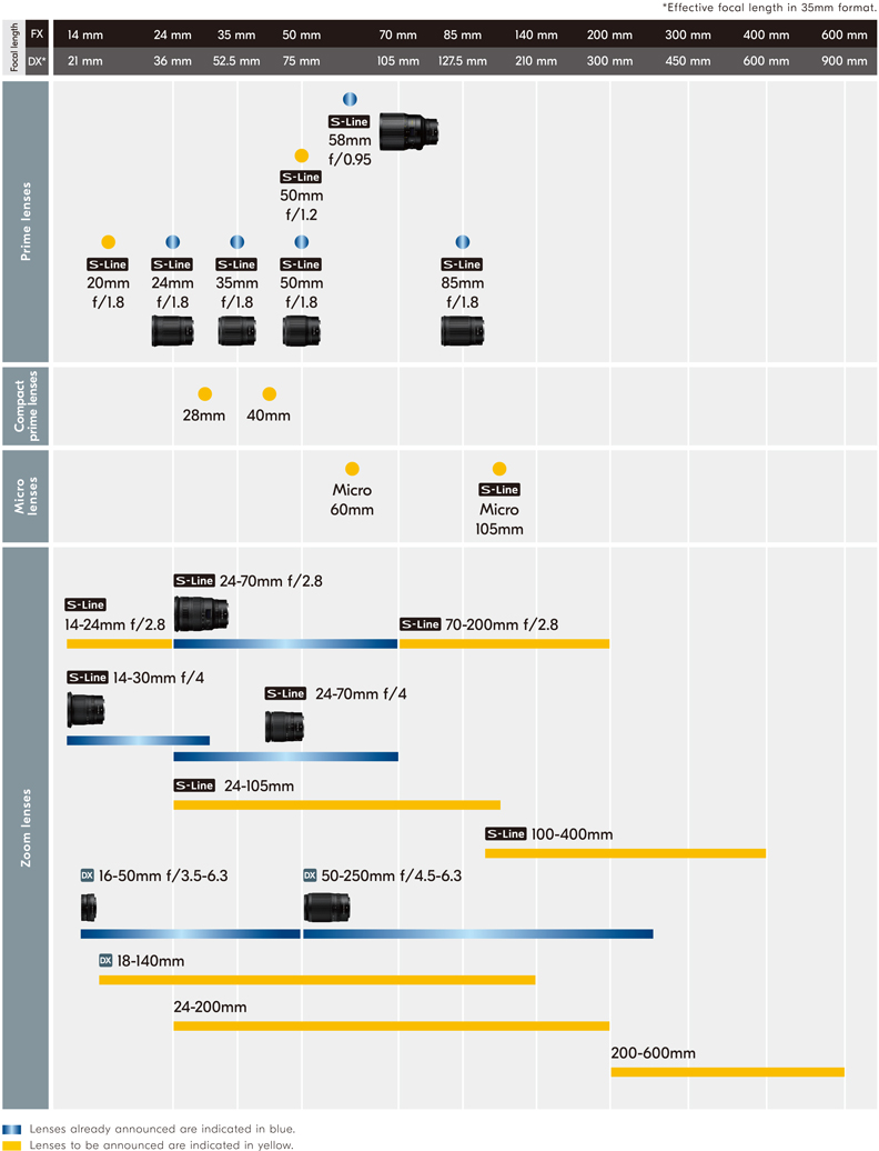 Nikon Updated the Z-mount Lens Roadmap (until 2021)