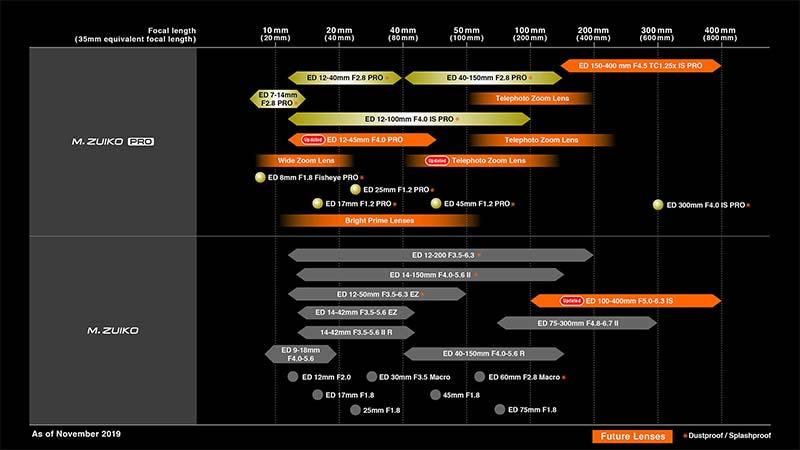 Updated Olympus M.Zuiko Digital Lens Roadmap