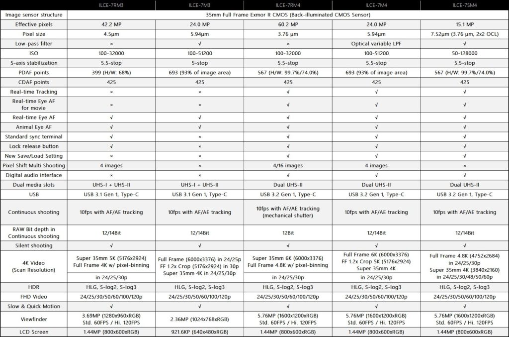 Sony a7 IV and a7S IV Rumored Specs - Best Camera News