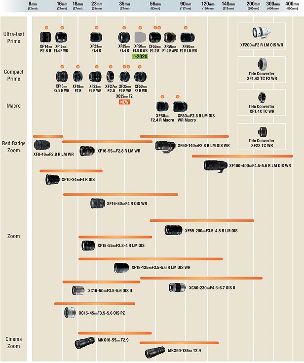 Updated Fujifilm X-mount Lens Roadmap