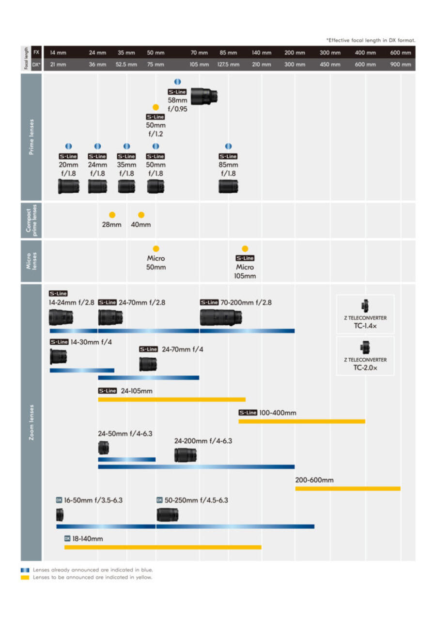 Updated Nikon Z-mount Lens Roadmap 2020-2021