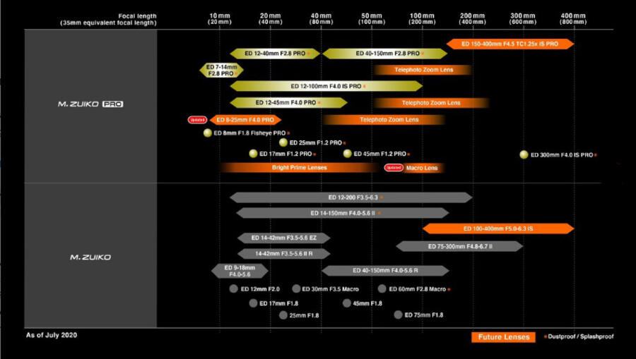 Olympus Unveils Updated Lens Roadmap Featuring New Lenses