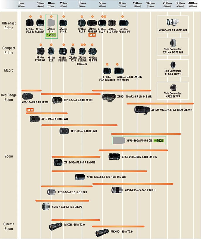 Updated Fujifilm X-mount Lens Roadmap (XF 18mm f/1.4 & XF 70-300mm f/4-5.6 OIS)