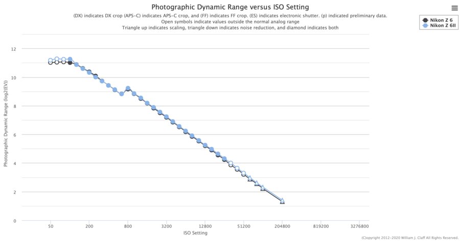 Nikon Z6 II Sensor Measurements Published