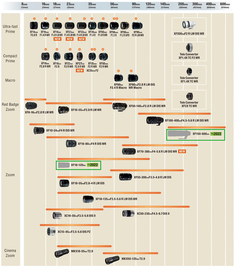 Updated Fujifilm X-mount Lens Roadmap